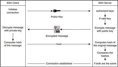 public key authentication examples